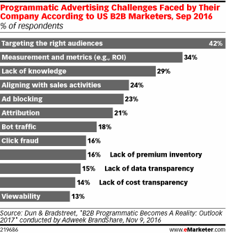 Programmatic Advertising Challenges Faced by Their Company According to US B2B Marketers, Sep 2016 (% of respondents)