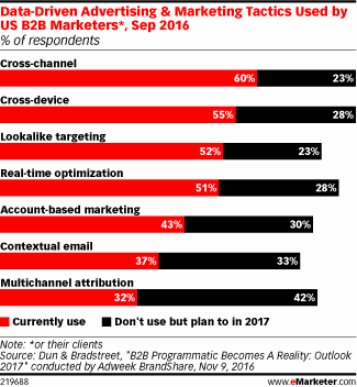 Data-Driven Advertising & Marketing Tactics Used by US B2B Marketers*, Sep 2016 (% of respondents)