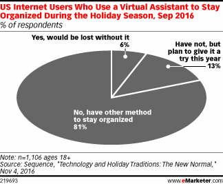 US Internet Users Who Use a Virtual Assistant to Stay Organized During the Holiday Season, Sep 2016 (% of respondents)