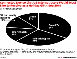 Connected Device that US Internet Users Would Most Like to Receive as a Holiday Gift*, Sep 2016 (% of respondents)