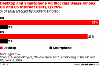 Desktop and Smartphone Ad Blocking Usage Among UK and US Internet Users, Q3 2016 (% of total tracked by AudienceProject)