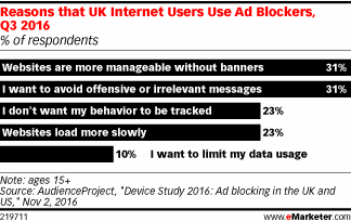 Reasons that UK Internet Users Use Ad Blockers, Q3 2016 (% of respondents)