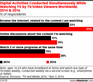 Digital Activities Conducted Simultaneously While Watching TV by TV/Video Viewers Worldwide, 2014 & 2016 (% of respondents)