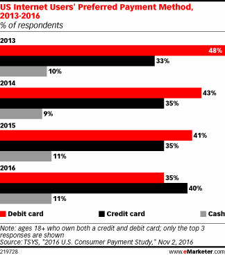 US Internet Users' Preferred Payment Method, 2013-2016 (% of respondents)
