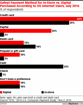 Safest Payment Method for In-Store vs. Digital Purchases According to US Internet Users, July 2016 (% of respondents)