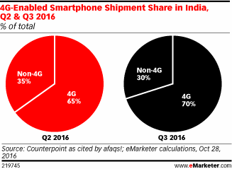 4G-Enabled Smartphone Shipment Share in India, Q2 & Q3 2016 (% of total)