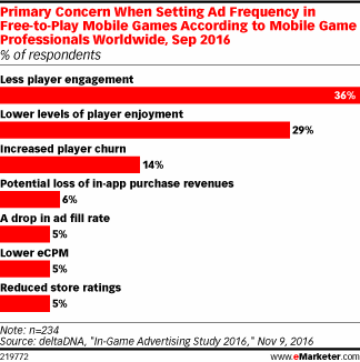 Primary Concern When Setting Ad Frequency in Free-to-Play Mobile Games According to Mobile Game Professionals Worldwide, Sep 2016 (% of respondents)