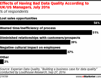 Effects of Having Bad Data Quality According to UK/US Managers, July 2016 (% of respondents)