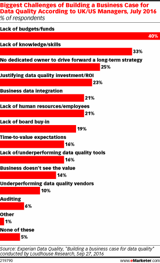 Biggest Challenges of Building a Business Case for Data Quality According to UK/US Managers, July 2016 (% of respondents)