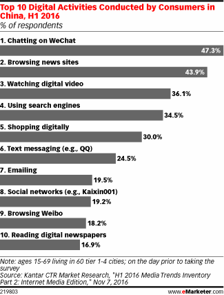 Top 10 Digital Activities Conducted by Consumers in China, H1 2016 (% of respondents)