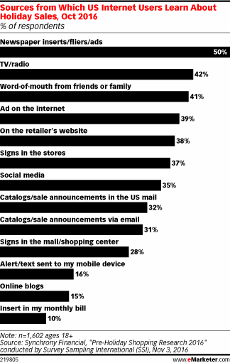 Sources from Which US Internet Users Learn About Holiday Sales, Oct 2016 (% of respondents)