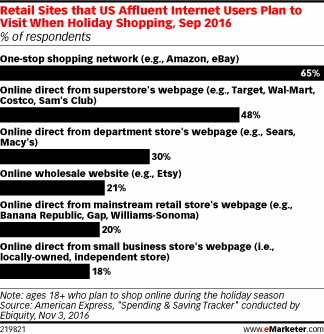 Retail Sites that US Affluent Internet Users Plan to Visit When Holiday Shopping, Sep 2016 (% of respondents)