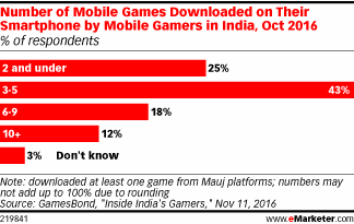 Number of Mobile Games Downloaded on Their Smartphone by Mobile Gamers in India, Oct 2016 (% of respondents)