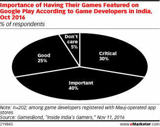 Importance of Having Their Games Featured on Google Play According to Game Developers in India, Oct 2016 (% of respondents)