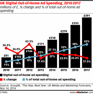 UK Digital Out-of-Home Ad Spending, 2010-2017 (millions of £, % change and % of total out-of-home ad spending)