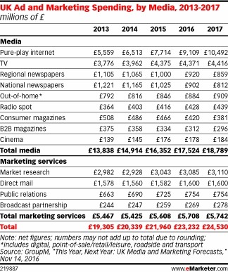 UK Ad and Marketing Spending, by Media, 2013-2017 (millions of £)
