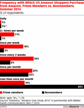 Frequency with Which US Amazon Shoppers Purchase from Amazon, Prime Members vs. Nonmembers, Summer 2016 (% of respondents)