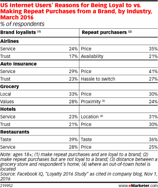 US Internet Users' Reasons for Being Loyal to vs. Making Repeat Purchases from a Brand, by Industry, March 2016 (% of respondents)
