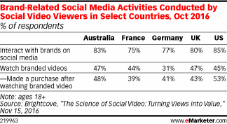 Brand-Related Social Media Activities Conducted by Social Video Viewers in Select Countries, Oct 2016 (% of respondents)