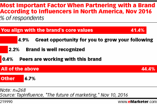 Most Important Factor When Partnering with a Brand According to Influencers in North America, Nov 2016 (% of respondents)