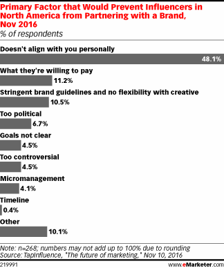 Primary Factor that Would Prevent Influencers in North America from Partnering with a Brand, Nov 2016 (% of respondents)