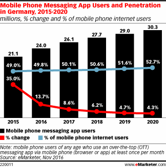 Mobile Phone Messaging App Users and Penetration in Germany, 2015-2020 (millions, % change and % of mobile phone internet users)