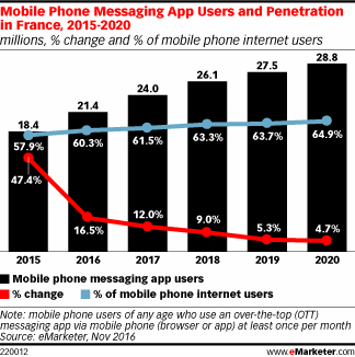 Mobile Phone Messaging App Users and Penetration in France, 2015-2020 (millions, % change and % of mobile phone internet users)
