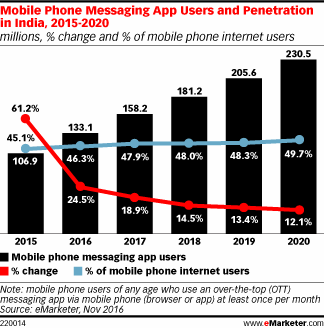 Mobile Phone Messaging App Users and Penetration in India, 2015-2020 (millions, % change and % of mobile phone internet users)