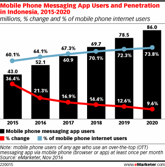 Mobile Phone Messaging App Users and Penetration in Indonesia, 2015-2020 (millions, % change and % of mobile phone internet users)