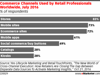 Commerce Channels Used by Retail Professionals Worldwide, July 2016 (% of respondents)