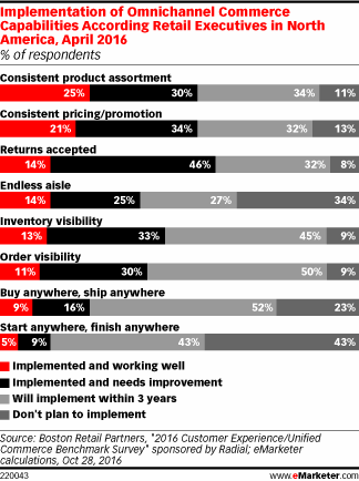 Implementation of Omnichannel Commerce Capabilities According Retail Executives in North America, April 2016 (% of respondents)