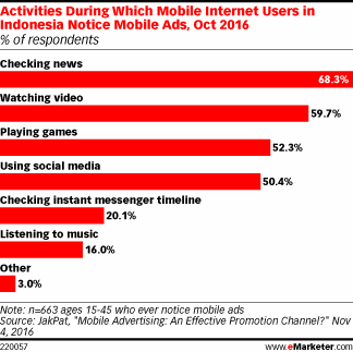 Activities During Which Mobile Internet Users in Indonesia Notice Mobile Ads, Oct 2016 (% of respondents)