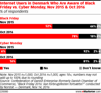 In Denmark Awareness Of Black Friday And Cyber Monday On The Rise Emarketer