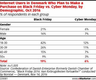 Internet Users in Denmark Who Plan to Make a Purchase on Black Friday vs. Cyber Monday, by Demographic, Oct 2016 (% of respondents in each group)