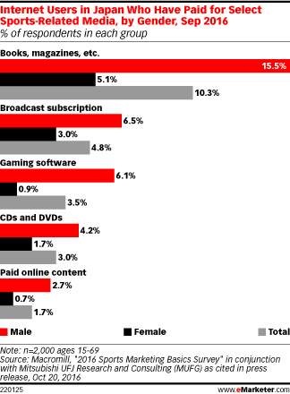 Internet Users in Japan Who Have Paid for Select Sports-Related Media, by Gender, Sep 2016 (% of respondents in each group)