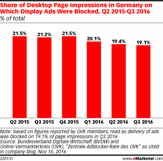 Share of Desktop Page Impressions in Germany on Which Display Ads Were Blocked, Q2 2015-Q3 2016 (% of total)