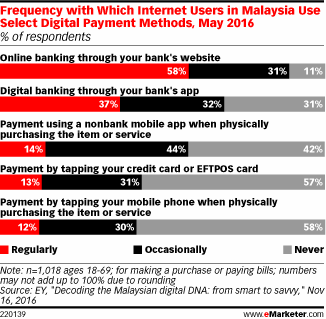 Frequency with Which Internet Users in Malaysia Use Select Digital Payment Methods, May 2016 (% of respondents)