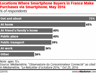 Locations Where Smartphone Buyers in France Make Purchases via Smartphone, May 2016 (% of respondents)