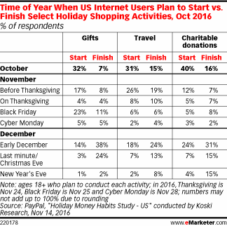 Time of Year When US Internet Users Plan to Start vs. Finish Select Holiday Shopping Activities, Oct 2016 (% of respondents)