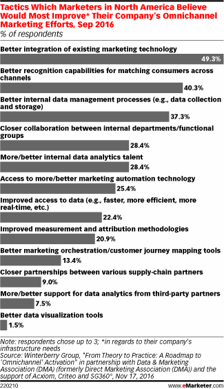 Tactics Which Marketers in North America Believe Would Most Improve* Their Company's Omnichannel Marketing Efforts, Sep 2016 (% of respondents)