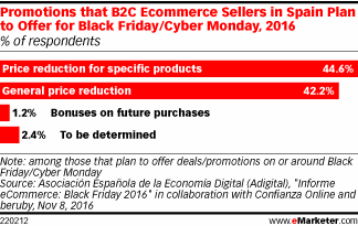 Promotions that B2C Ecommerce Sellers in Spain Plan to Offer for Black Friday/Cyber Monday, 2016 (% of respondents)