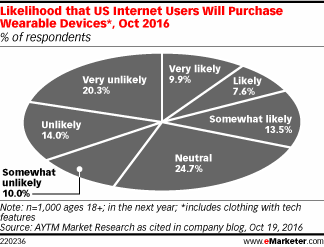 Likelihood that US Internet Users Will Purchase Wearable Devices*, Oct 2016 (% of respondents)