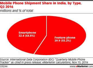 Mobile Phone Shipment Share in India, by Type, Q3 2016 (millions and % of total)