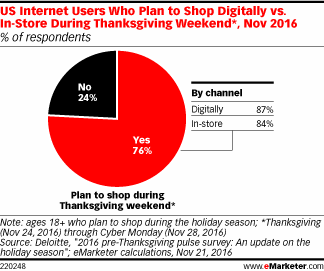 US Internet Users Who Plan to Shop Digitally vs. In-Store During Thanksgiving Weekend*, Nov 2016 (% of respondents)