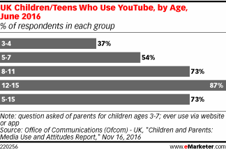 UK Children/Teens Who Use YouTube, by Age, June 2016 (% of respondents in each group)