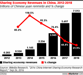 Sharing Economy Revenues in China, 2012-2018 (trillions of Chinese yuan renminbi and % change)