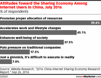 Attitudes Toward the Sharing Economy Among Internet Users in China, July 2016 (% of respondents)