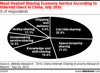 Most Desired Sharing Economy Service According to Internet Users in China, July 2016 (% of respondents)