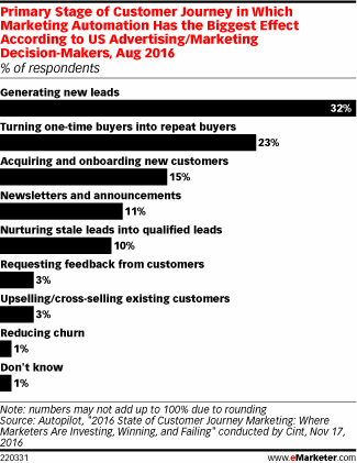 Primary Stage of Customer Journey in Which Marketing Automation Has the Biggest Effect According to US Advertising/Marketing Decision-Makers, Aug 2016 (% of respondents)