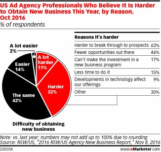 US Ad Agency Professionals Who Believe It Is Harder to Obtain New Business This Year, by Reason, Oct 2016 (% of respondents)